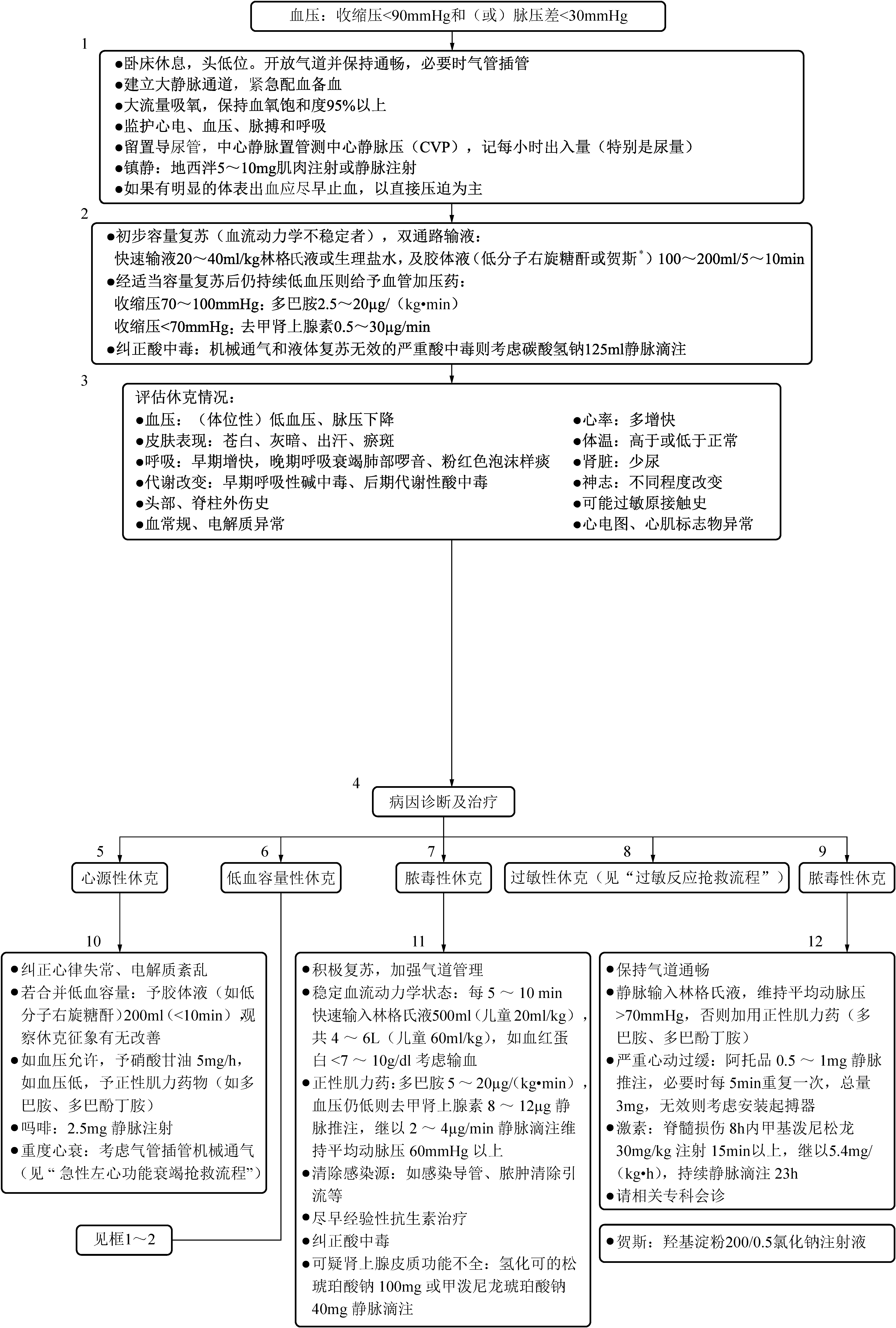 休克搶救流程